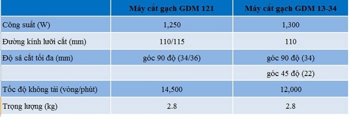 so sánh giữa GDM 121 và GDM 13-34